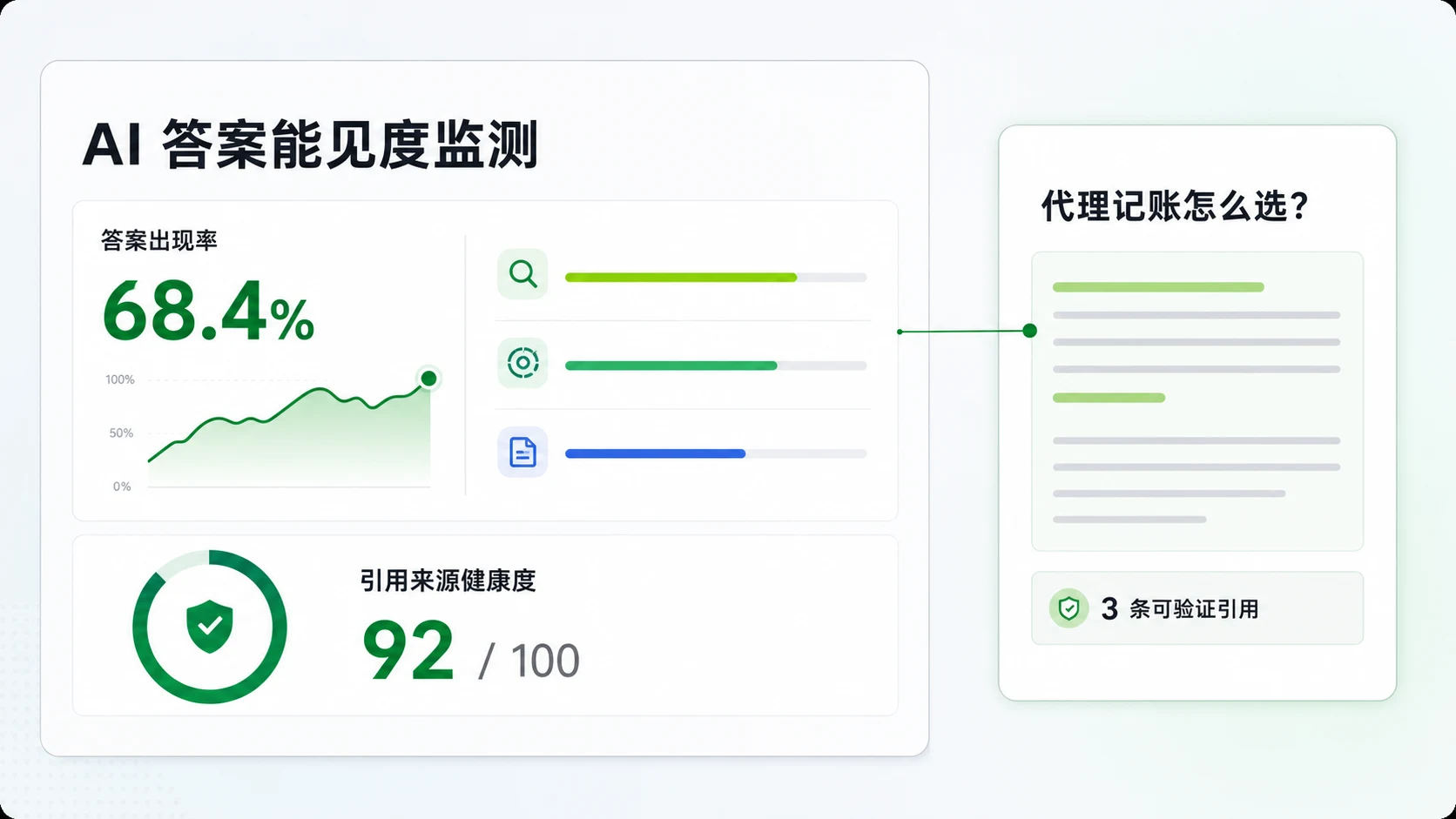 多平台 AI 答案监测示意，展示品牌提及、引用来源与答案变化记录