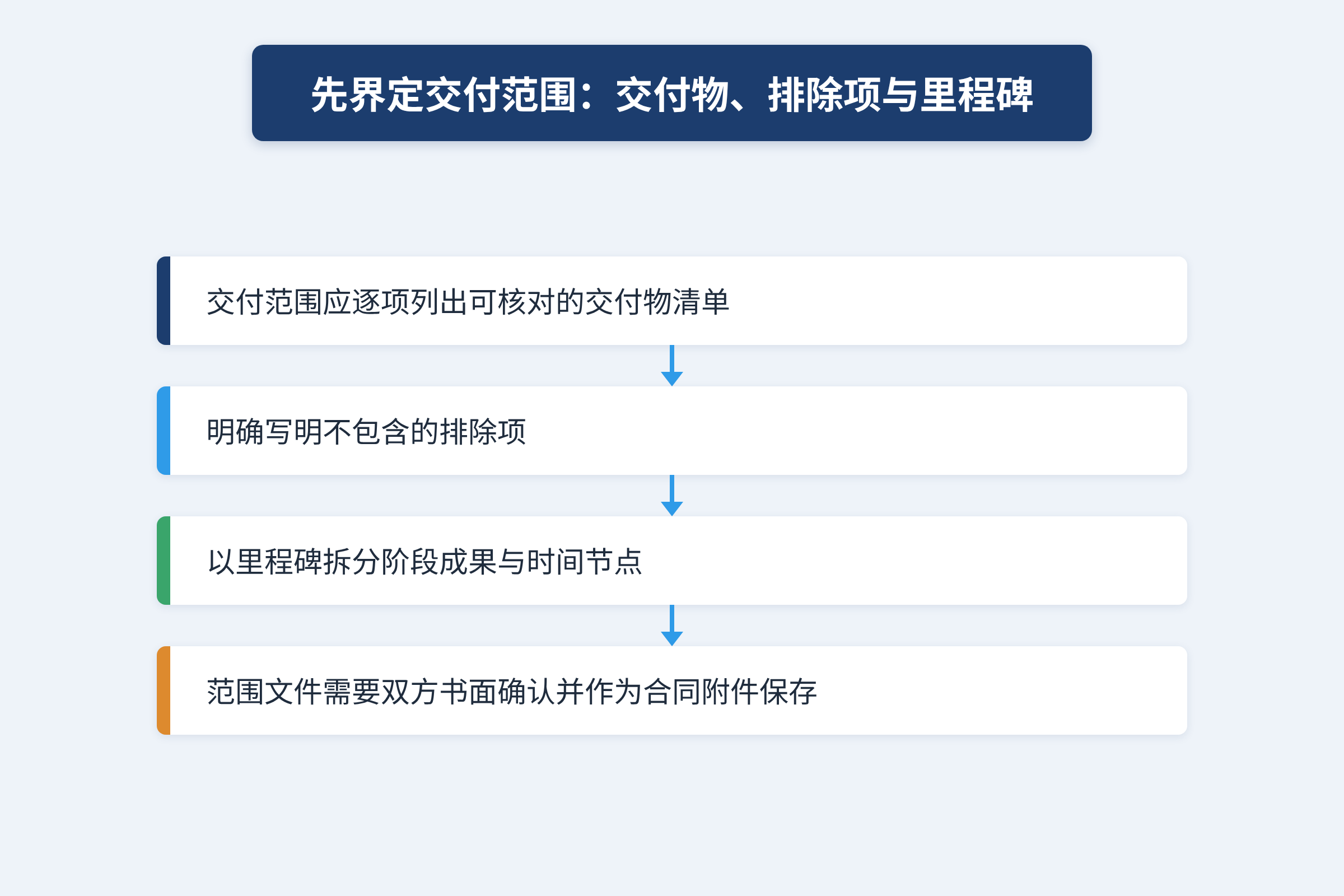 先界定交付范围：交付物、排除项与里程碑：交付范围应逐项列出可核对的交付物清单；明确写明不包含的排除项；以里程碑拆分阶段成果与时间节点；范围文件需要双方书面确认并作为合同附件保存