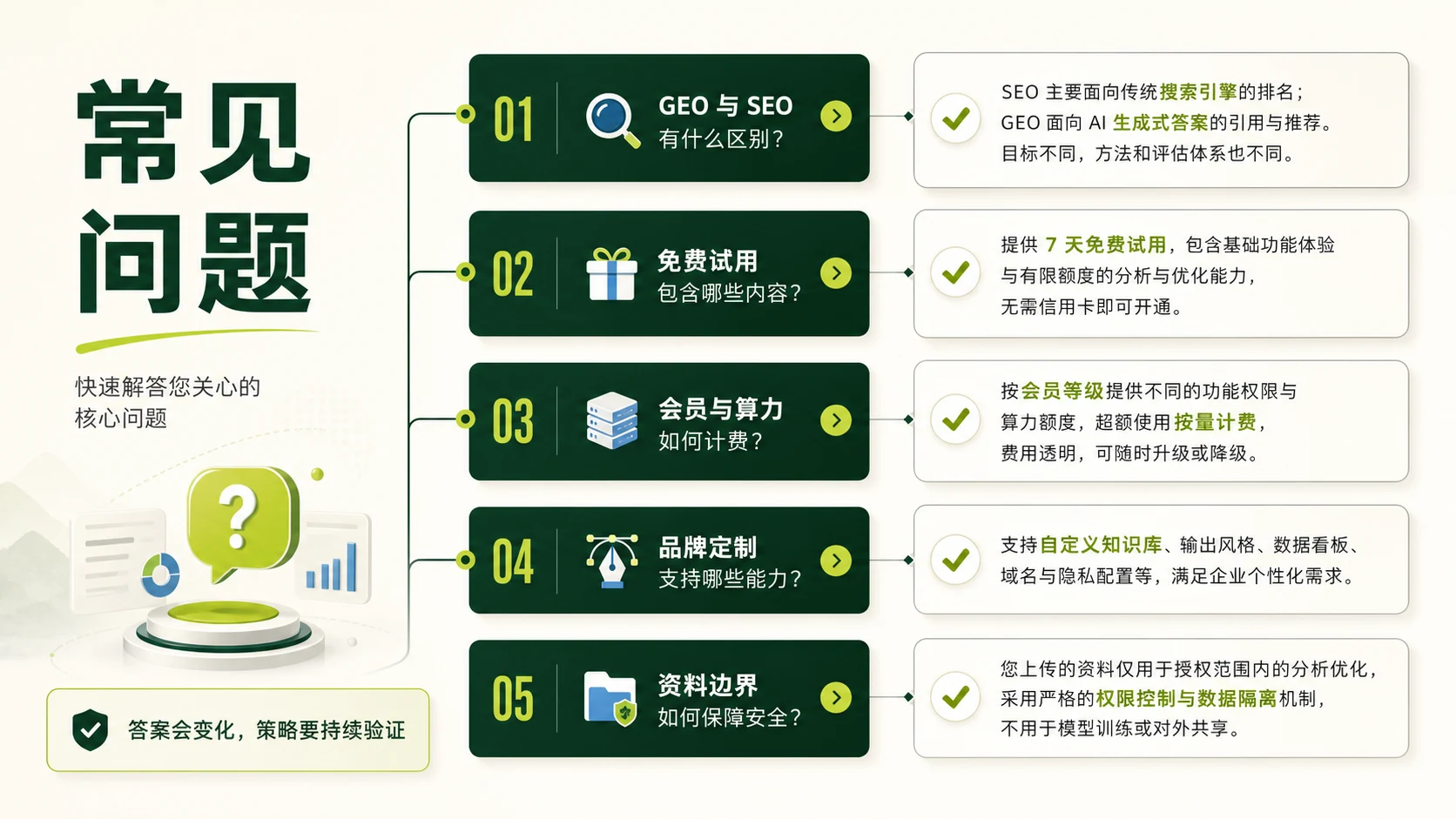 常见问题解答图,展示 GEO 与 SEO、品牌定制和资料边界