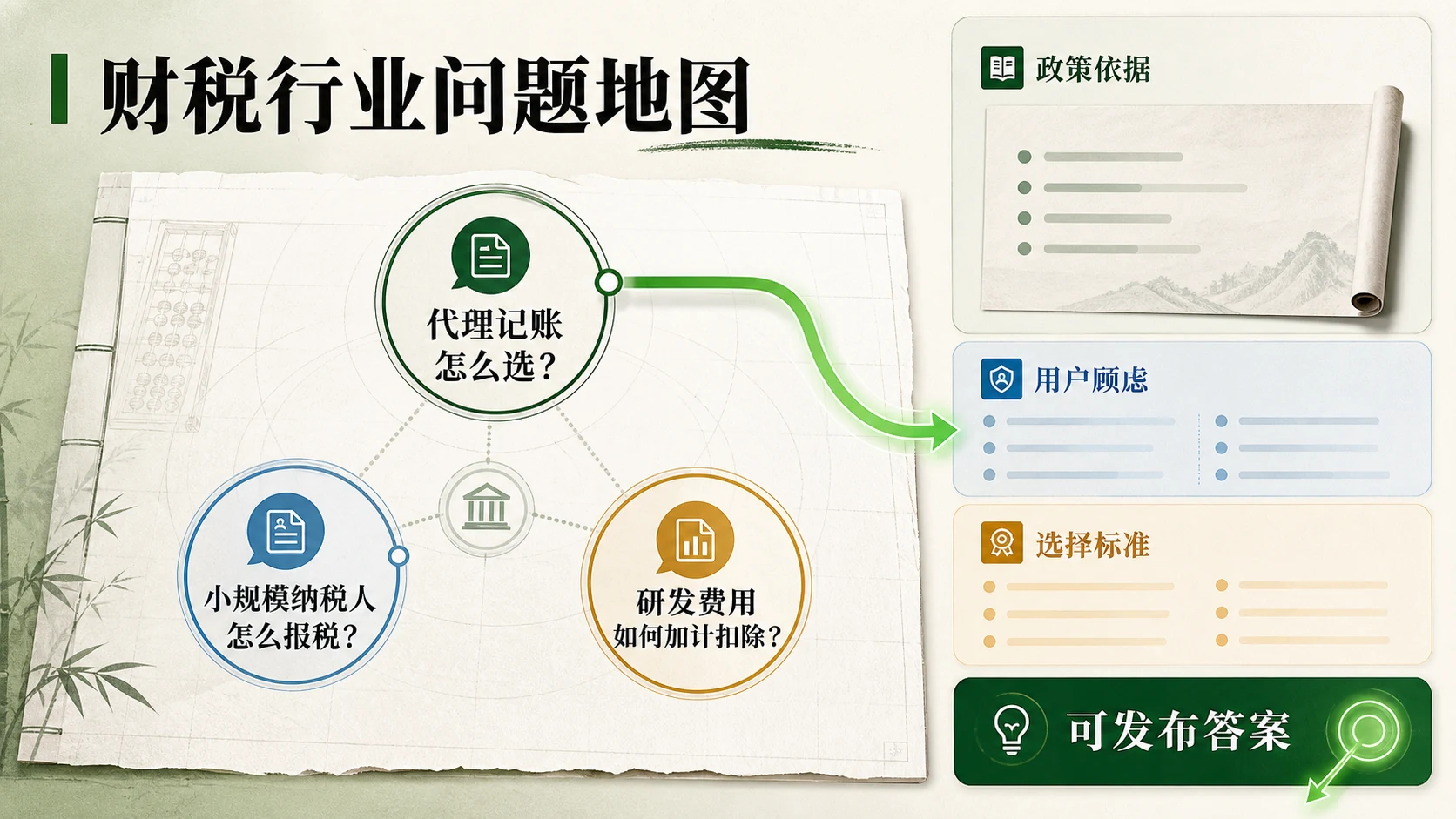 财税行业问题地图示意，展示企业主、财务人员与创业者围绕具体场景提出的问题