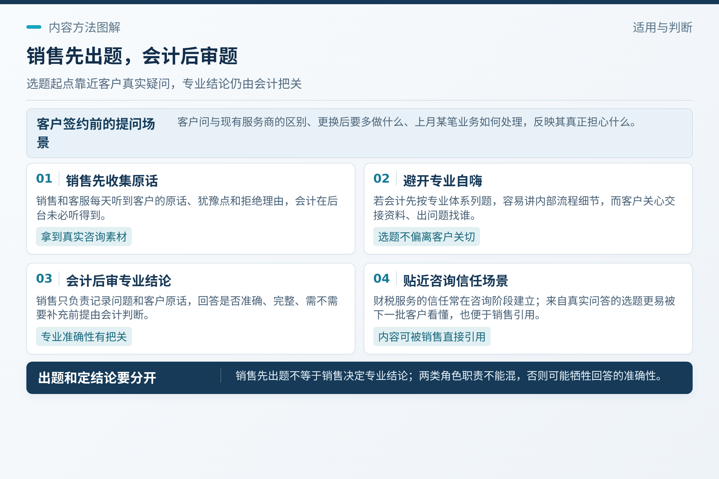 为什么先由销售出题：客户在签约前说的原话，往往比内部整理过的专业表述更有价值。；不是说专业内容不重要，而是选题的起点应当靠近客户的真实疑问。；如果内容选题来自这些真实问答，写出来的东西更容易被下一批客户看懂，也更容易被销售在沟通中直接引用。
