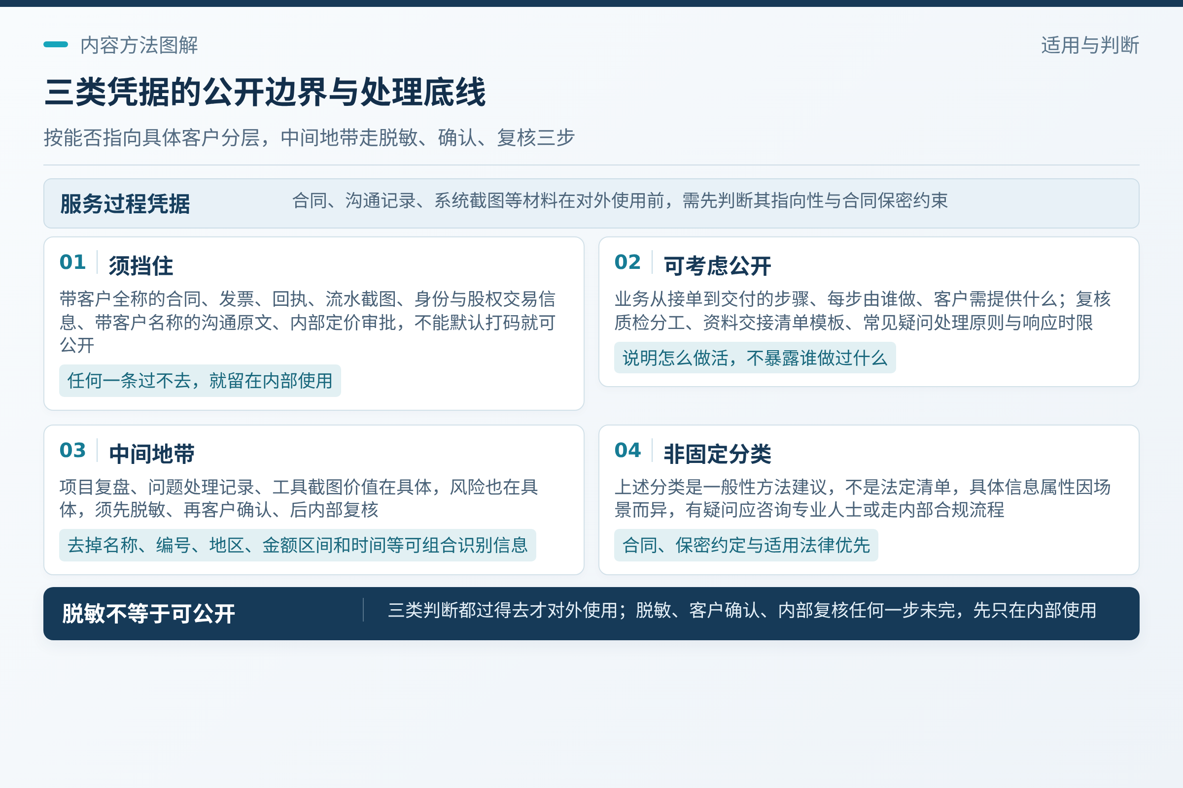 先回答：哪些能公开，哪些要挡住：须挡住：客户全称合同、发票、申报回执、流水截图、身份信息、股权与交易安排、带客户名称的沟通原文、内部定价审批；通常可以考虑公开的是不指向具体客户的方法性材料：一类业务从接单到交付要经过哪几步，每步由谁做、客户需要提供什么；内部复核与质检的岗位分工；客户资料交接的清单模板；对常见疑问的处理原则和响应时限。；哪些信息属于商业秘密、个人信息、敏感个人信息，不同业务场景下判断并不相同，有疑问时应咨询专业人士或按内部合规流程处理。