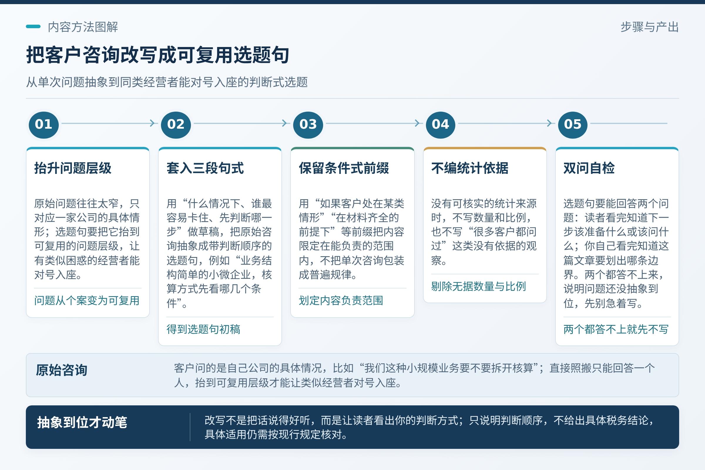 把问题改写成选题句：句式草稿：什么情况下、谁最容易卡住、先判断哪一步；比如原始咨询是"我们这种小规模业务要不要拆开核算"，抽象后可以写成"业务结构简单的小微企业，核算方式先看哪几个条件"。；两个都答不上来，说明问题还没抽象到位，先别急着写。