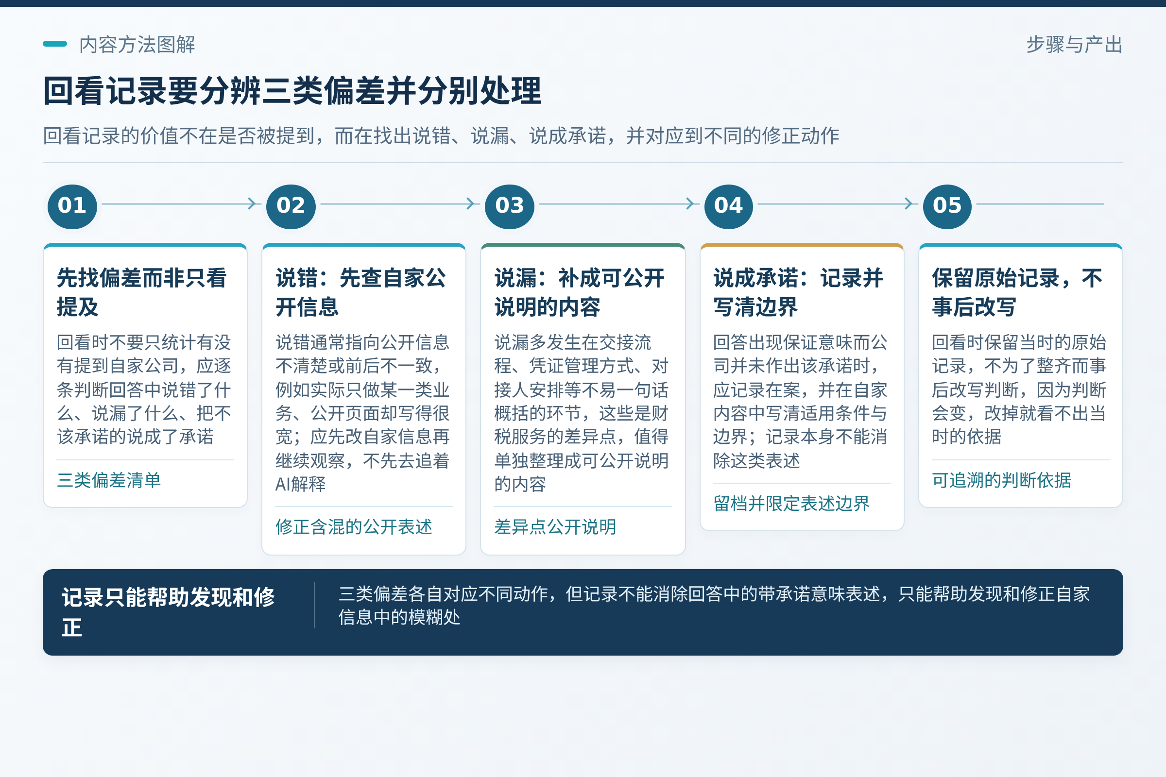 回看时看三类偏差:说错:先查自家公开信息是否含混或前后不一;比如公司实际只做某一类业务,公开页面却写得很宽,AI按宽的口径概括,偏差的源头在自家表述。;判断会变,改掉就看不出当时的依据。