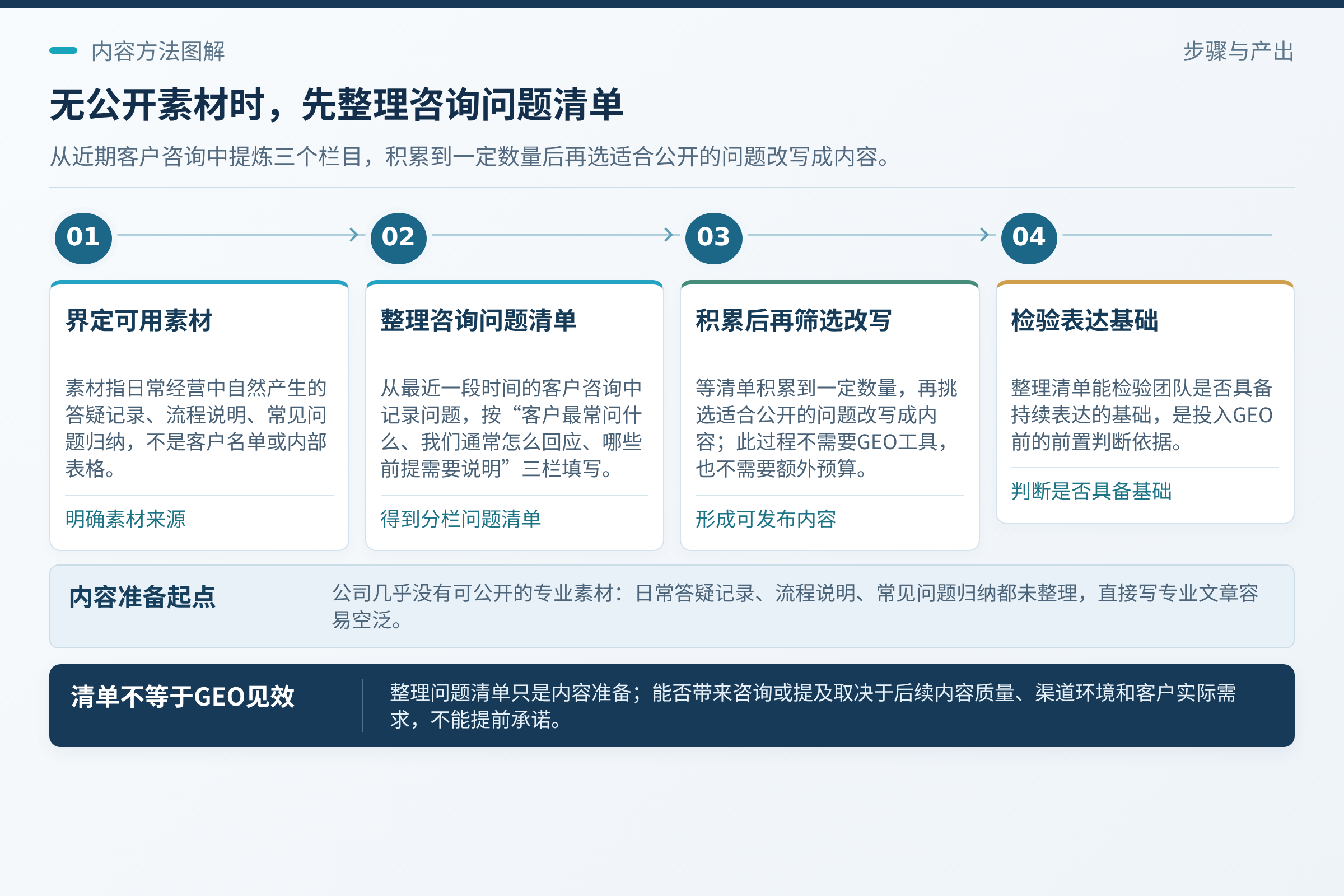 没有可公开素材时别硬写:另一类不适合投入GEO的情形,是公司几乎没有可公开的专业素材。;可以先从最近一段时间的客户咨询中整理问题清单,按“客户最常问什么、我们通常怎么回应、哪些前提需要说明”三个栏目记录。;是否能带来咨询或提及,取决于后续内容质量、渠道环境和客户实际需求,不能提前承诺。