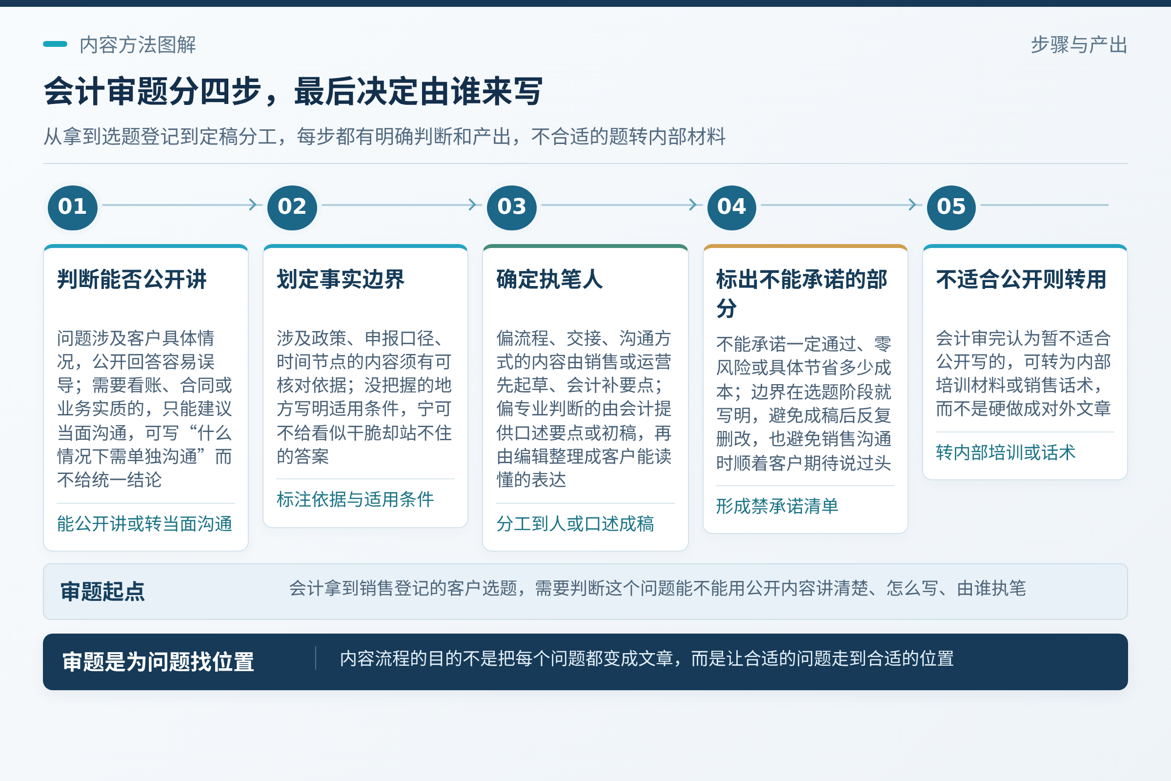 会计怎么审题：会计拿到选题登记后，先做判断：这个问题能不能用公开内容讲清楚。；第三步是决定谁来写。；内容流程的目的不是把每个问题都变成文章，而是让合适的问题走到合适的位置。