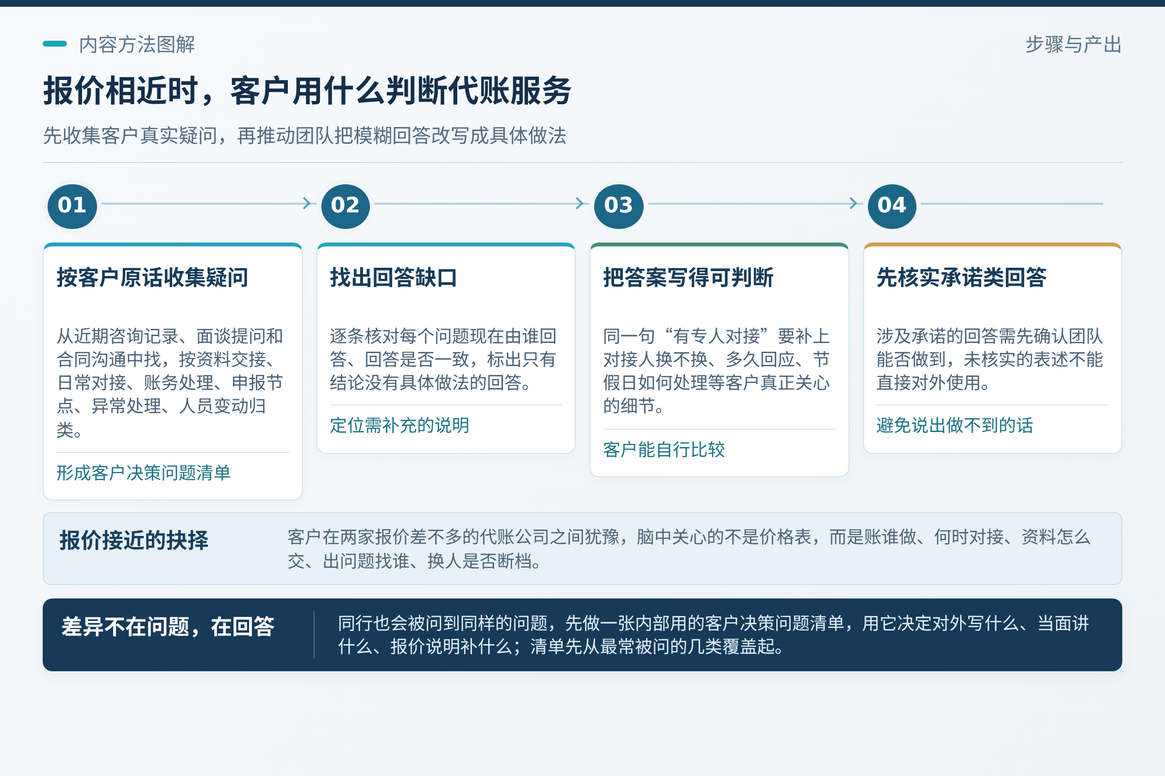 先想清楚客户拿什么比较你：客户最常问的五个问题是什么，用原话记录；可以从最近一段时间的咨询记录、面谈提问、合同沟通里找，按“资料交接、日常对接、账务处理、申报节点、异常处理、人员变动”这几类归拢。；清单没有标准答案，也不需要一次列全，先覆盖最常被问到的几类即可。