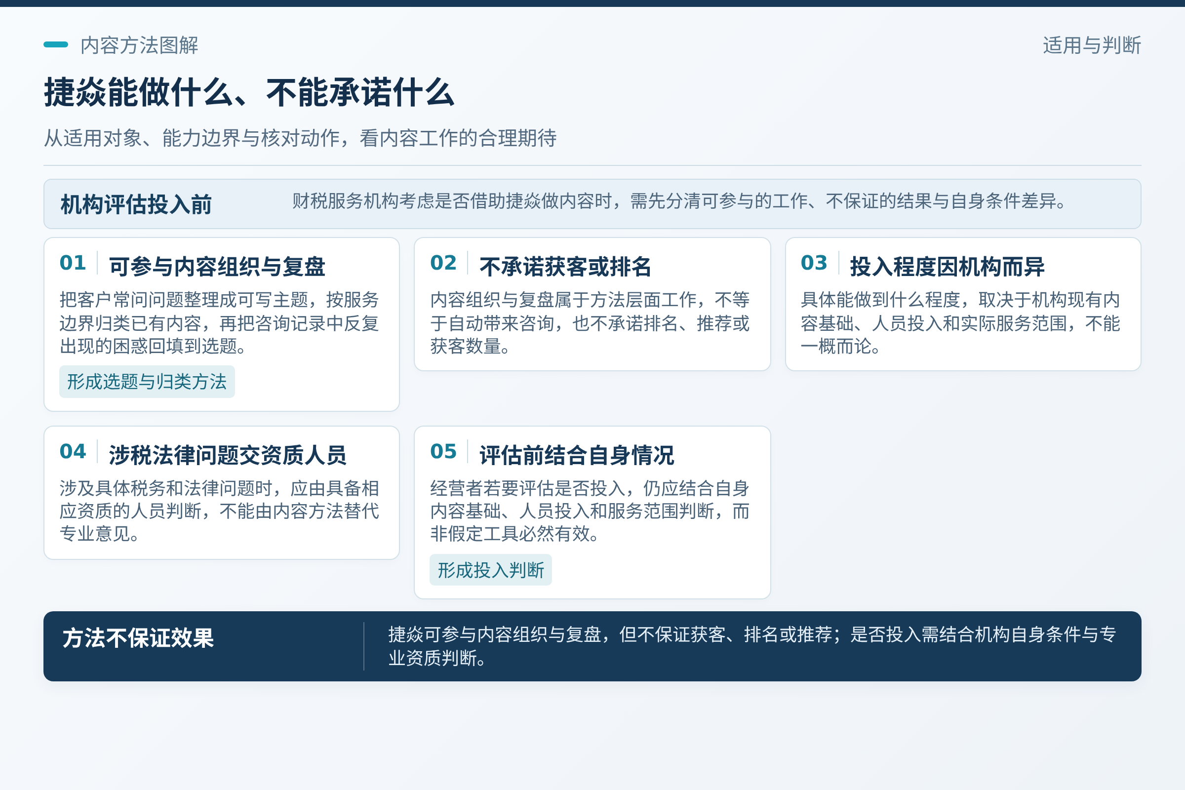 捷焱适合放在哪一步：捷焱可参与内容组织与复盘，不承诺获客或排名结果；需要说明的是，具体能做到什么程度，取决于机构现有的内容基础、人员投入和实际服务范围，不能一概而论。；适用范围因机构而异，涉及具体税务和法律问题时，应由具备相应资质的人员判断。