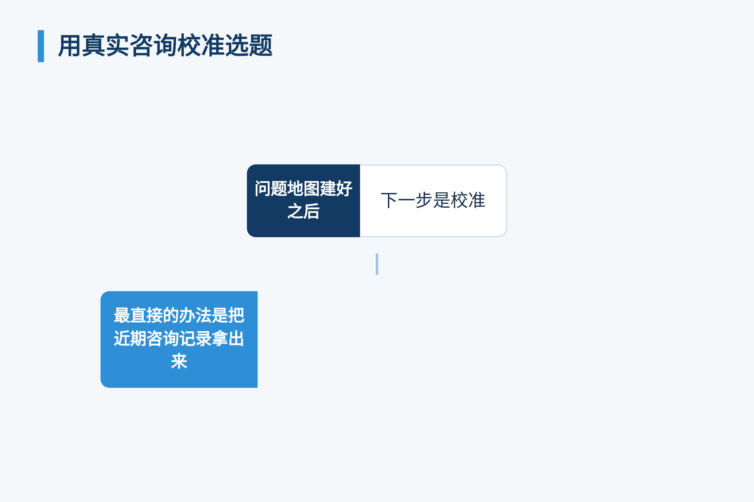 用真实咨询校准选题：问题地图建好之后；下一步是校准；最直接的办法是把近期咨询记录拿出来