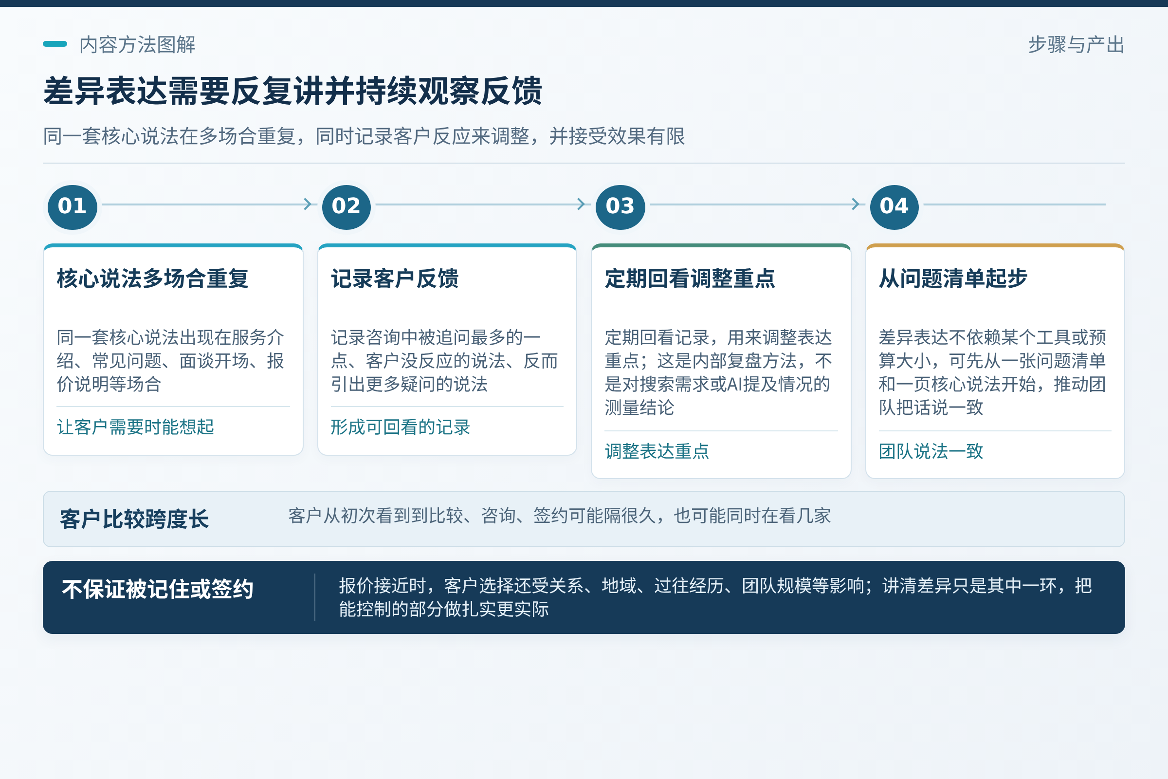 反复讲，也要接受它不会立刻见效：差异表达不是写一次就结束。；客户咨询时追问最多的是哪一点，哪条说法客户听完没反应，哪条说法反而引出更多疑问，这些都可以记录下来，定期回看，用来调整表达重点。；捷焱 GEO 面向财税服务经营者讨论内容与信任建设，具体做法仍需结合自身服务实际判断，本文不构成效果承诺。