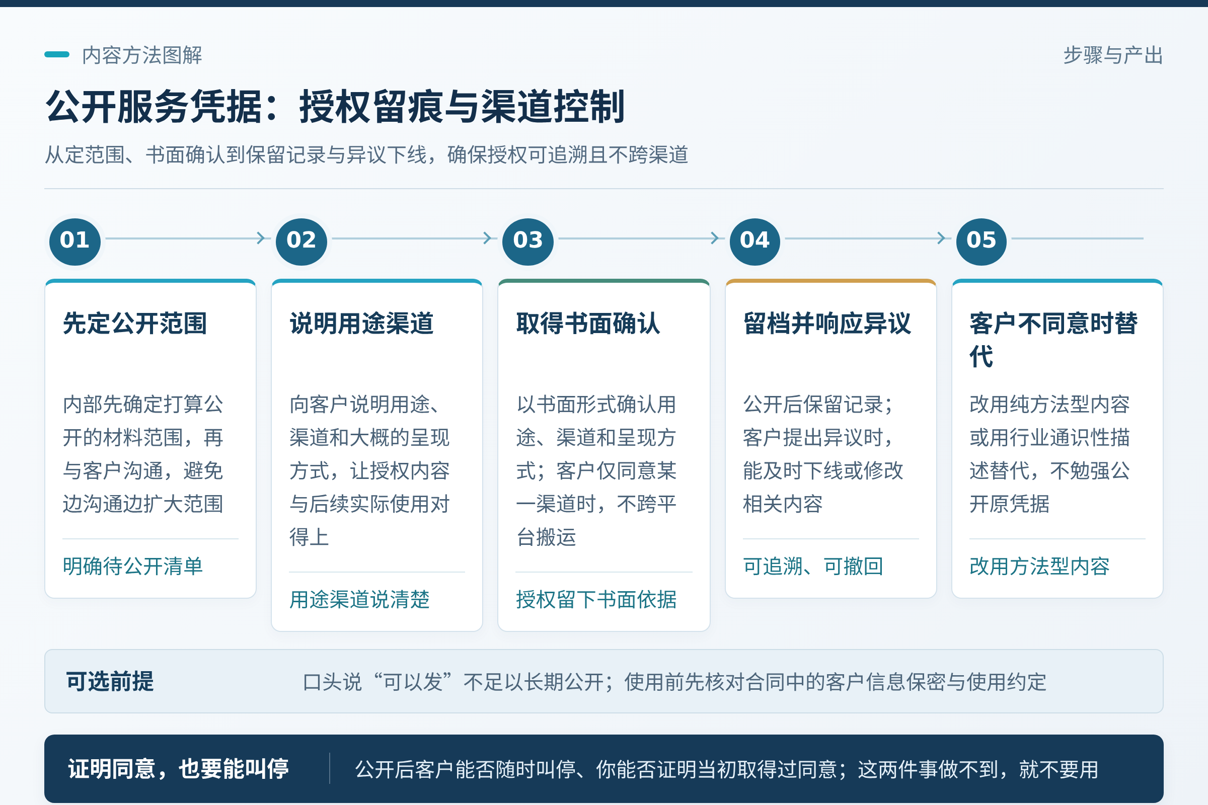 授权要留痕，口头同意不算完：书面确认用途、渠道和呈现方式；比较稳妥的流程是：先内部确定打算公开的范围，再向客户说明用途、渠道和大概的呈现方式，取得书面确认；公开后保留记录，客户提出异议时能及时下线或修改。；信任建设不是靠一份素材完成的，客户看到你连“要不要公开”都问得认真，本身就是一种信号。