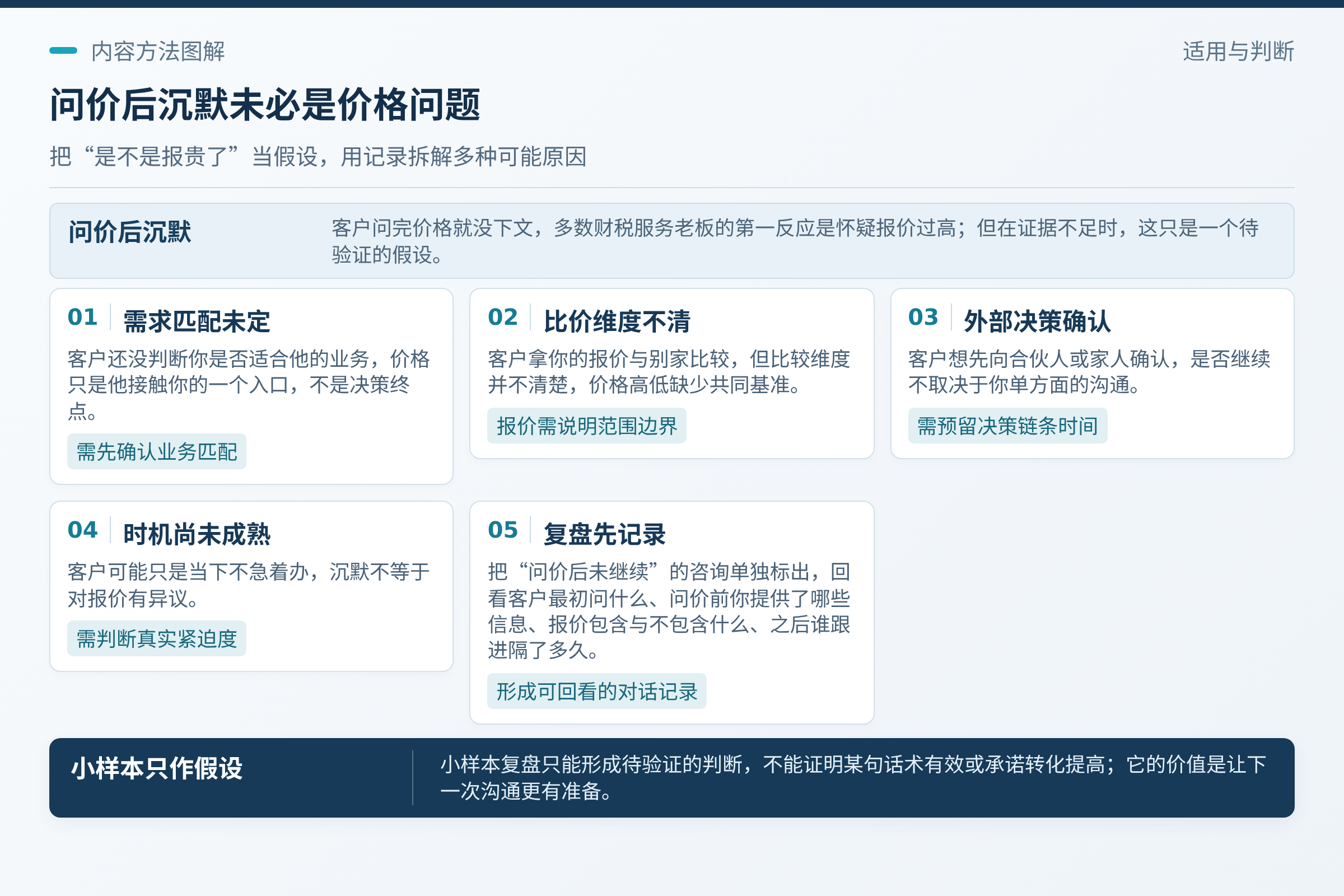 先别急着归因于价格：客户第一句问的是什么，是价格、流程、资质还是某个具体业务；客户问完价格就没下文，至少存在几种可能：他还没判断你是否适合他的业务；他在拿你的报价与别家做比较，但比较维度并不清楚；他想先向合伙人或家人确认；也可能只是当下不急着办。；它的价值在于让下一次沟通更有准备。