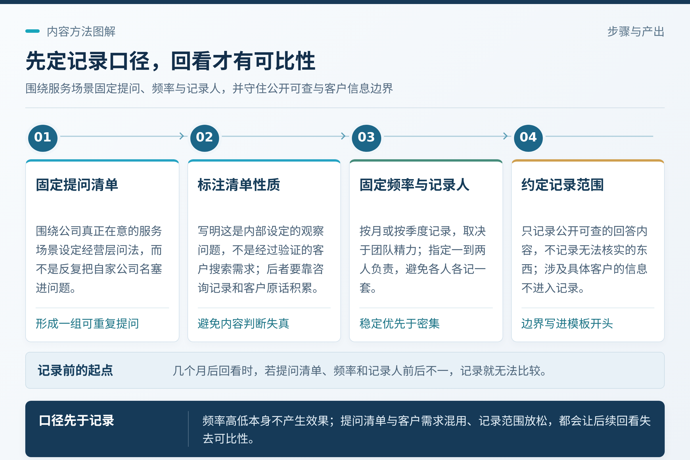 先定记录口径:固定一组经营层提问,标注为内部观察问题;提问清单应当写明这是内部设定的观察问题,不是经过验证的客户搜索需求。;这条边界在执行时最容易松,最好写在记录模板的开头。