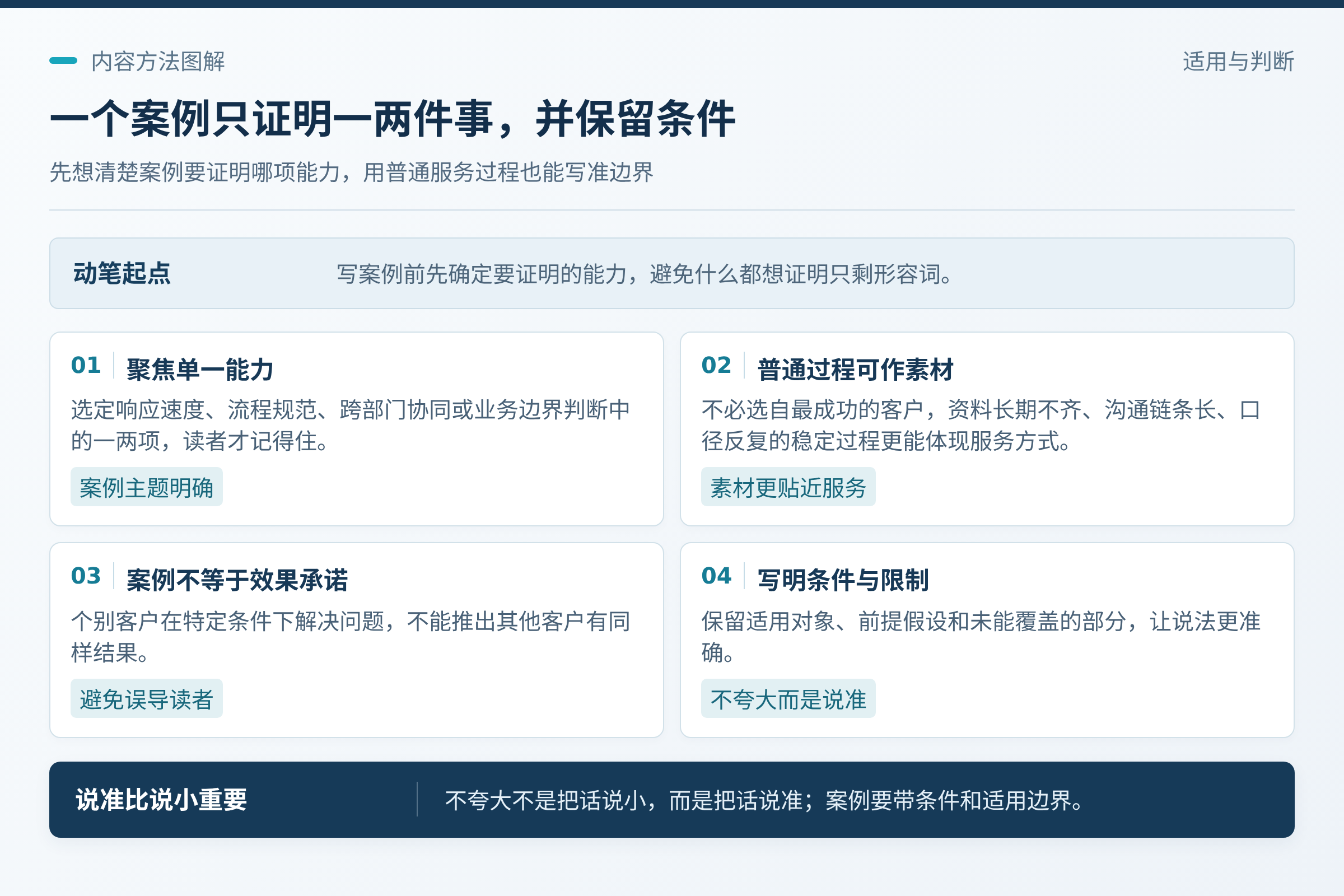 先定案例要证明什么:动笔前先问自己:这个案例要证明哪一项能力?;比如客户资料长期不齐、沟通链条长、口径反复,团队用什么办法把流程稳定下来。;所谓“不夸大”,不是把话说小,而是把话说准。