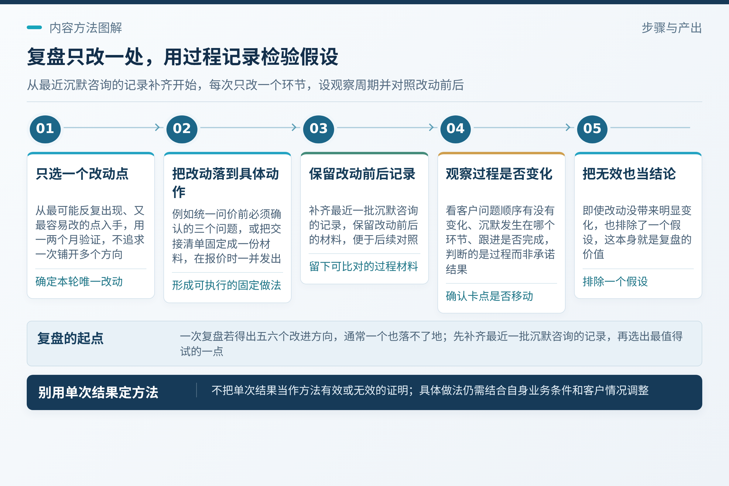 复盘要落到一个小改动：每次只改一个环节，设定观察周期；比如统一问价前必须确认的三个问题，或者把交接清单固定成一份材料，在报价时一并发出。；捷焱 GEO 在本站分享的是面向财税服务经营者的方法与判断，具体做法仍需结合自身业务条件和客户情况调整。