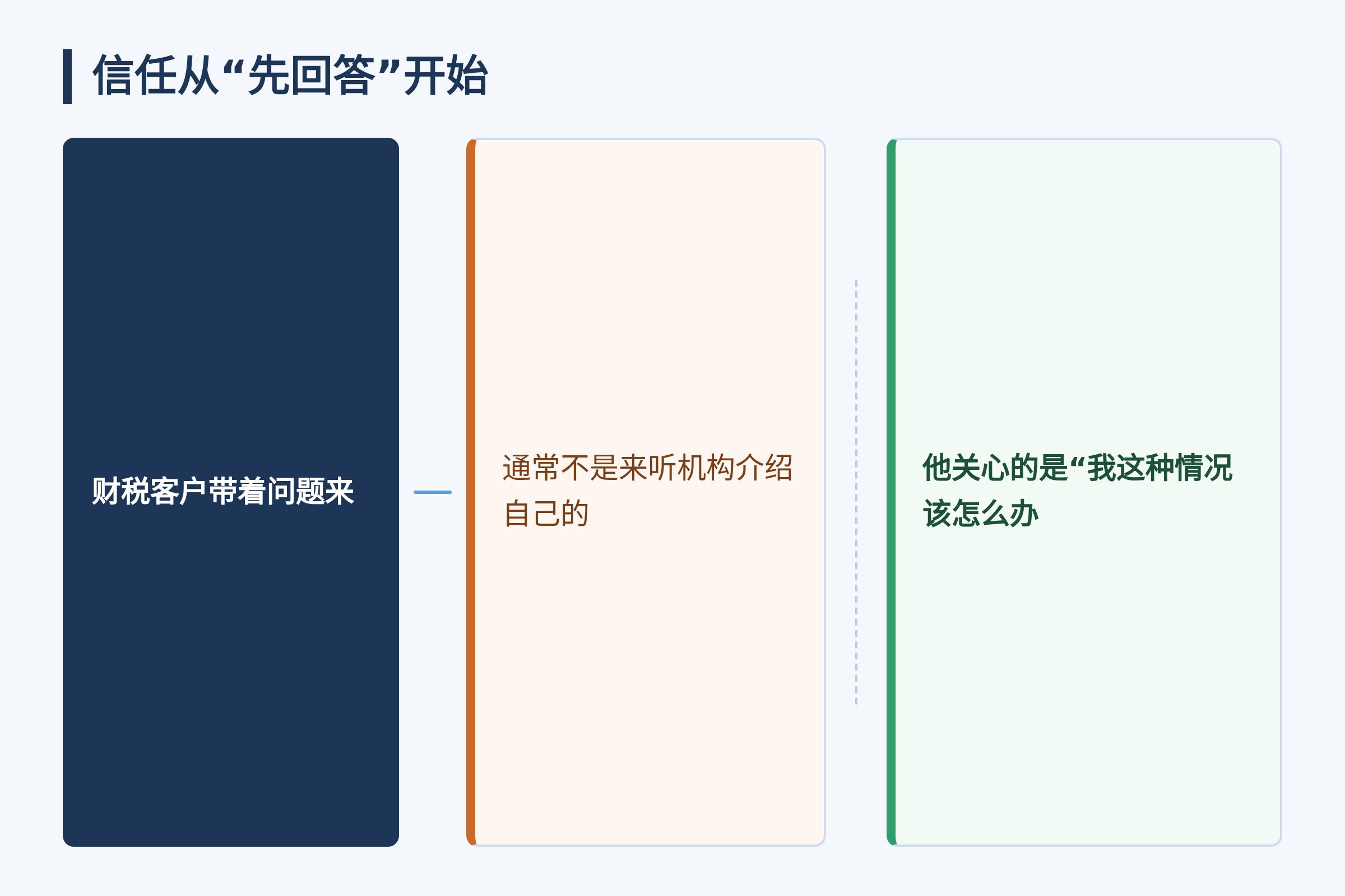 信任从“先回答”开始:财税客户带着问题来;通常不是来听机构介绍自己的;他关心的是“我这种情况该怎么办