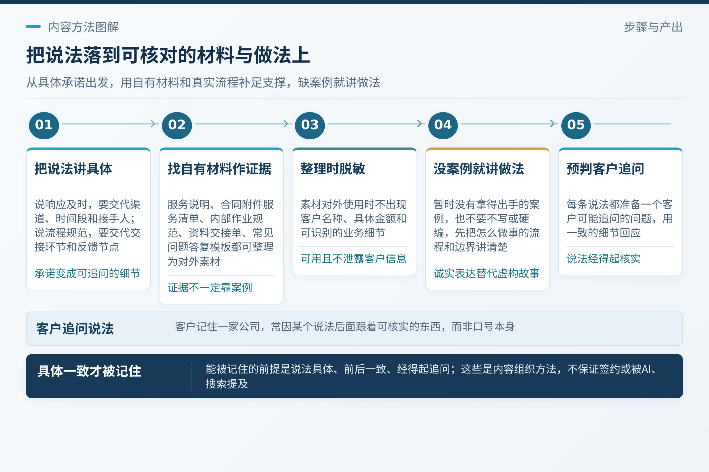 用可核对的证据支撑说法：优先用流程说明、服务清单、交接单等自有材料；证据不一定是案例。；能被记住的前提，是说法具体、前后一致、经得起客户追问。