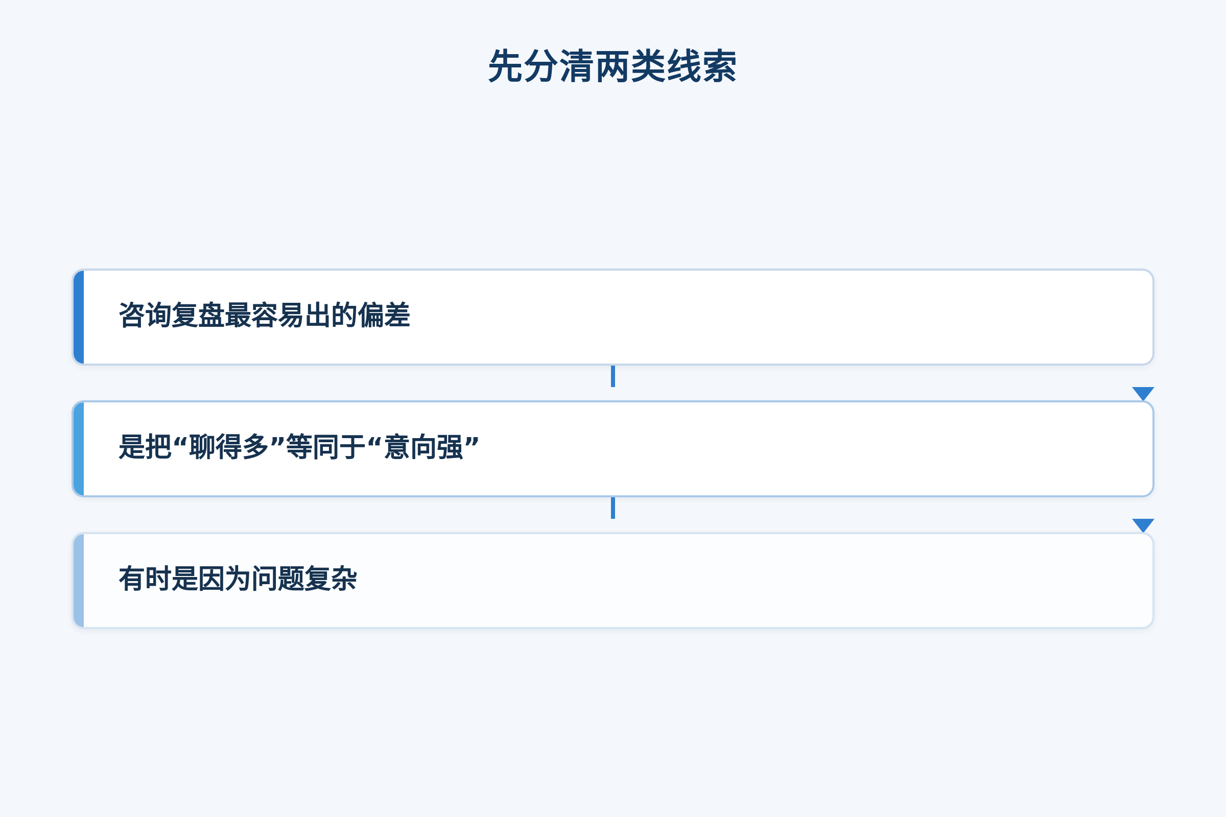 先分清两类线索：咨询复盘最容易出的偏差；是把“聊得多”等同于“意向强”；有时是因为问题复杂