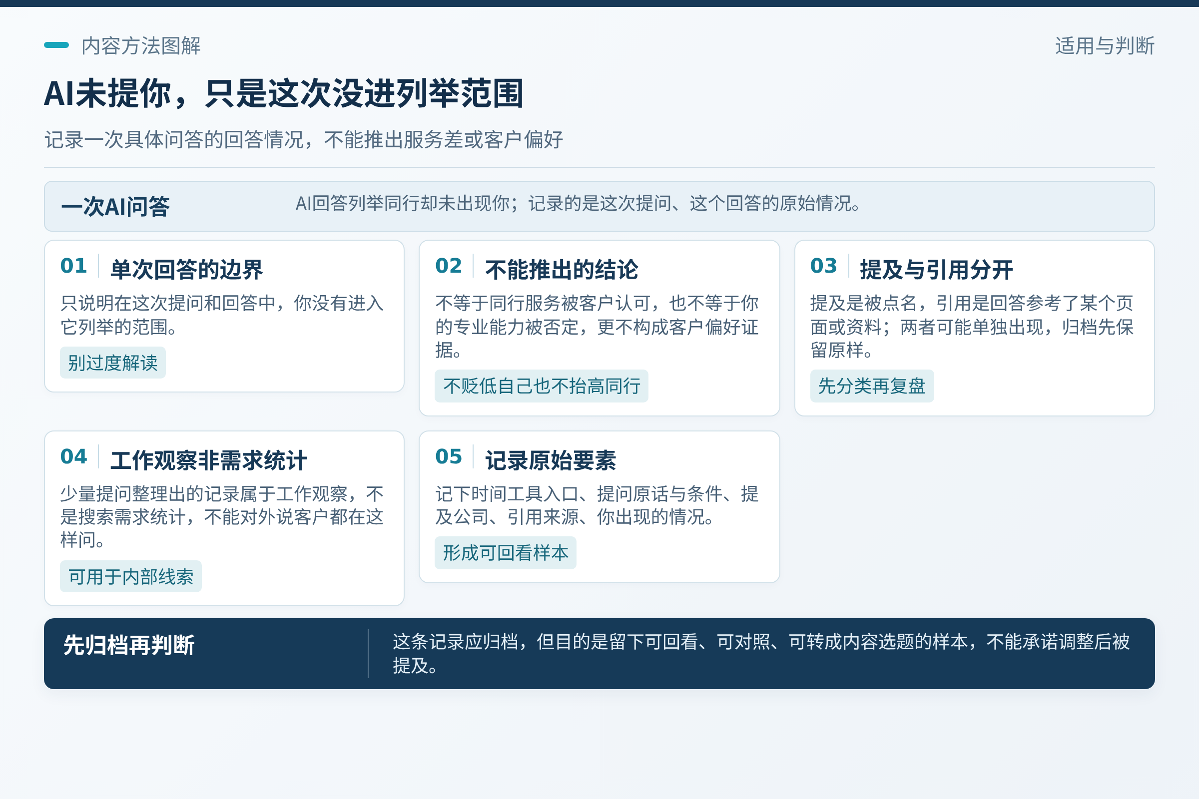 先明确这条记录说明什么：这次问答发生在什么时间、什么工具或入口（能确认多少写多少）；它不等于同行的服务被客户认可，也不等于你的专业能力被否定，更不构成客户偏好的证据。；可以把它当作内容线索的来源之一，但不能对外说“客户都在这样问AI”，也不能据此承诺调整内容后会被提及。