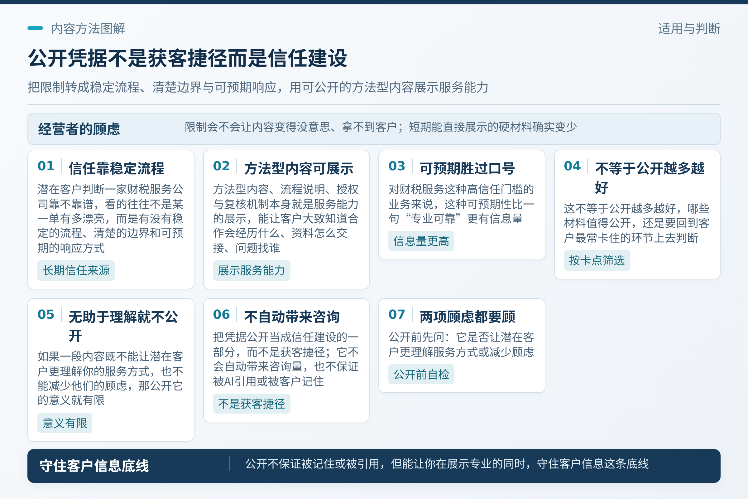 公开的边界也是获客的边界：稳定流程、清楚边界、可预期响应，比单份漂亮材料更能支撑信任；它们不承诺结果，但能让客户大致知道和你合作会经历什么、资料怎么交接、问题找谁。；它不会自动带来咨询量，也不保证被AI引用或被客户记住，但能让你在展示专业的同时，守住客户信息这条底线。