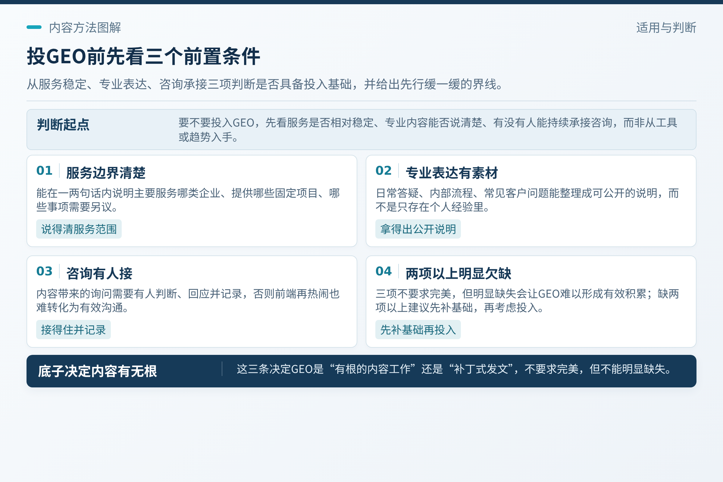 先看三个前置条件:判断要不要投入GEO,不必从工具或趋势开始,而是先看三个前置条件:服务是否相对稳定、专业内容能否说清楚、有没有人能持续承接咨询。;第二,专业表达有素材。;如果有两项以上明显欠缺,建议先补基础,再考虑投入。