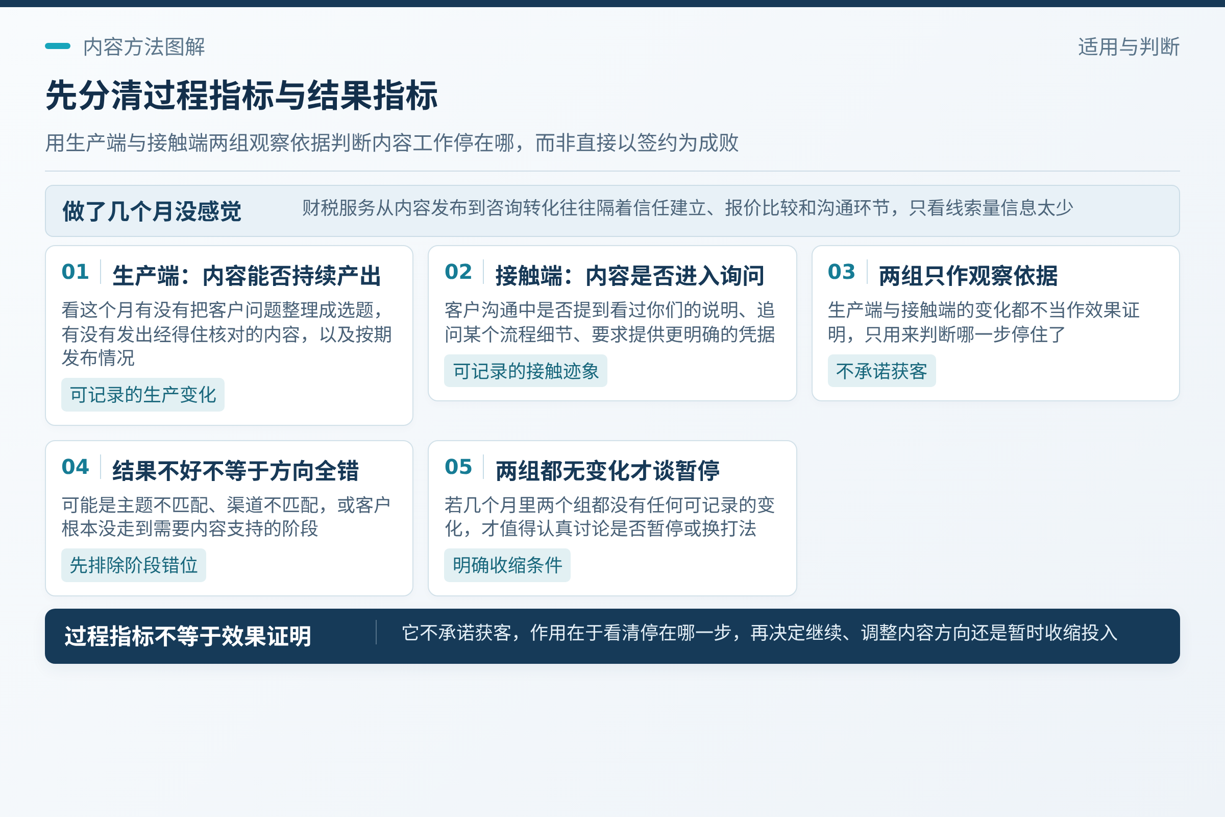 先分清过程与结果：生产端：选题来源、完成核对的内容数量、按期发布情况；过程指标做得好，不保证结果出现；结果不好，也不一定说明内容方向全错，可能是主题不匹配、渠道不匹配，或者客户根本没走到需要内容支持的阶段。；若几个月里两个组都没有任何可记录的变化，才值得认真讨论是否暂停或换打法。