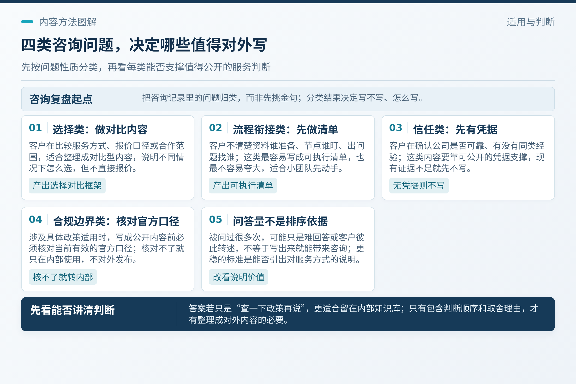 先分清四类咨询问题：选择类：比较服务方式、报价口径、合作范围；选择类适合整理成对比型内容，说明不同情况下怎么选，不直接报价。；如果答案是"查一下政策再说"，它更适合留在内部知识库；如果答案里包含你的判断顺序和取舍理由，才有整理成对外内容的必要。