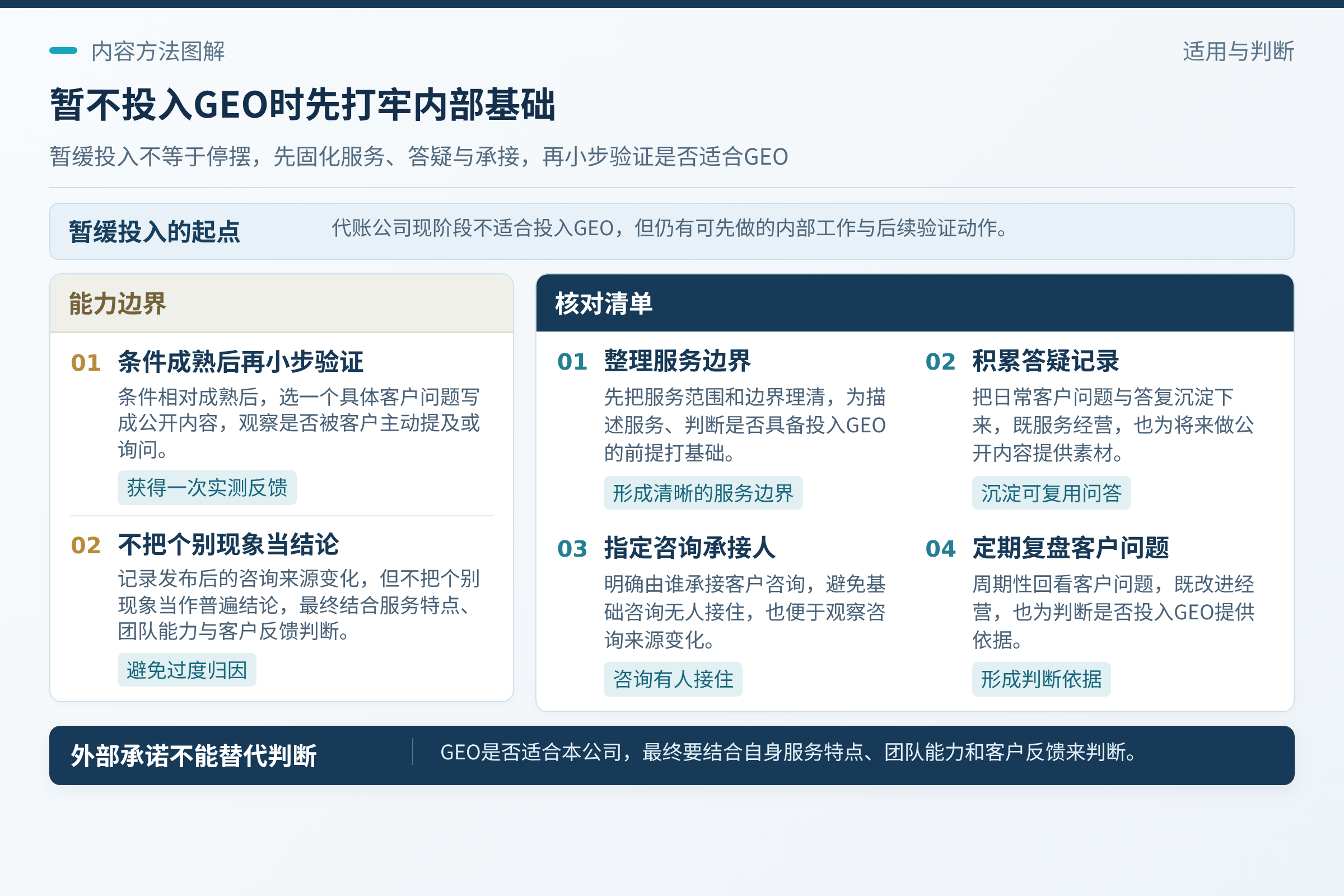 暂不投入时可以做什么:暂不投入GEO,不等于什么都不做。;这些动作本身对经营有帮助,也能为将来是否投入GEO提供判断依据。;GEO是否适合你的公司,最终要结合自身服务特点、团队能力和客户反馈来判断,不能靠外部承诺替代。