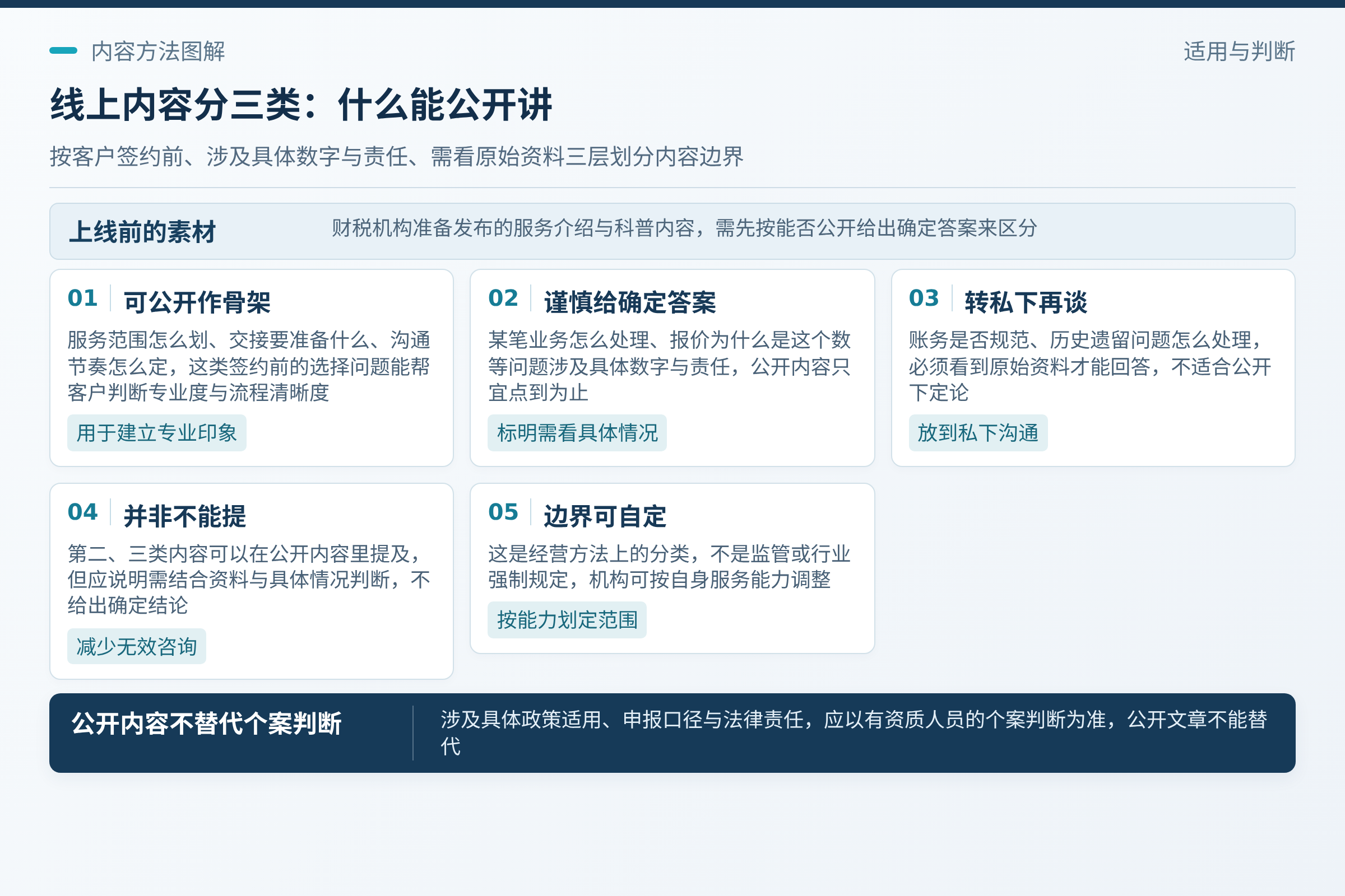 先分清三类内容：可公开：服务范围、交接流程、沟通机制、常见选择问题；第一类适合作为公开内容的骨架，因为它能帮助客户判断你是否专业、流程是否清楚。；凡涉及具体政策适用、申报口径和法律责任的内容，都应以有资质人员的个案判断为准，公开文章不能也不应代替这种判断。
