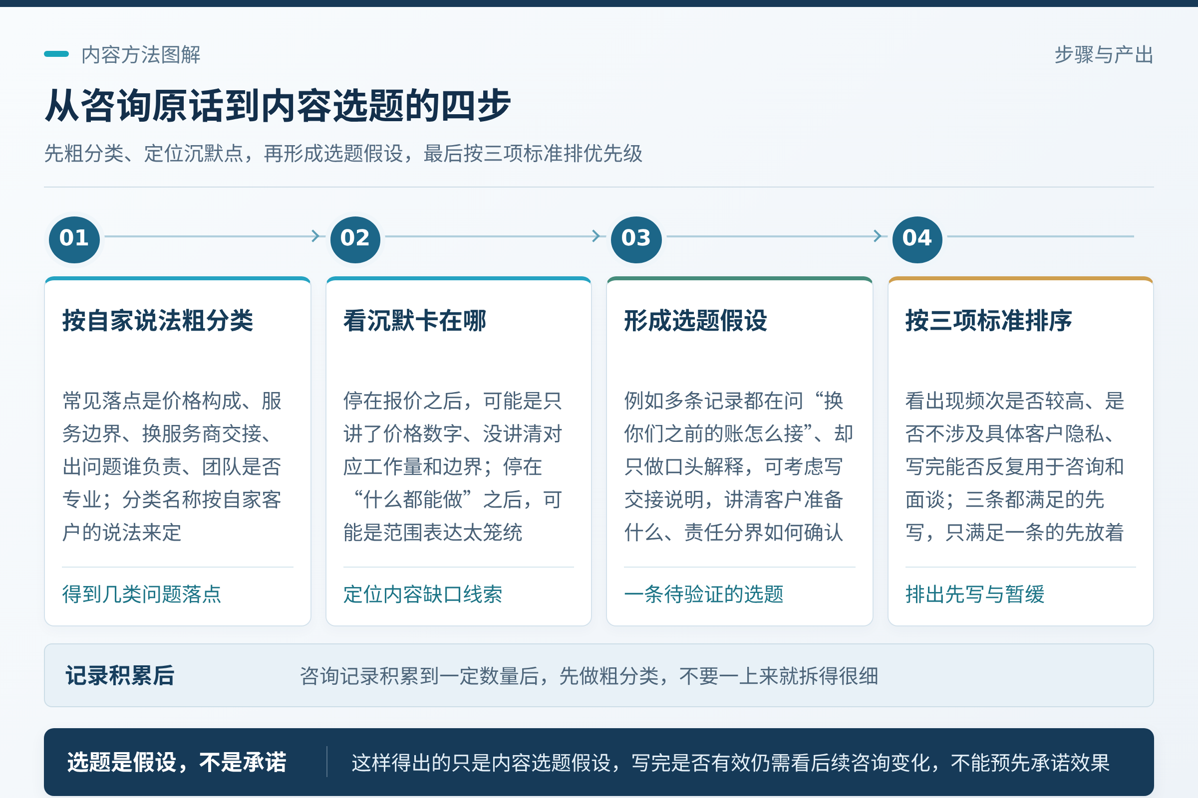 把原话归成几类：价格类：客户关心的是构成还是总价，沉默发生在哪一步；分类名称按自家客户的说法来定，不必套用别人的框架。；三条都满足的，先写；只满足一条的，先放着。