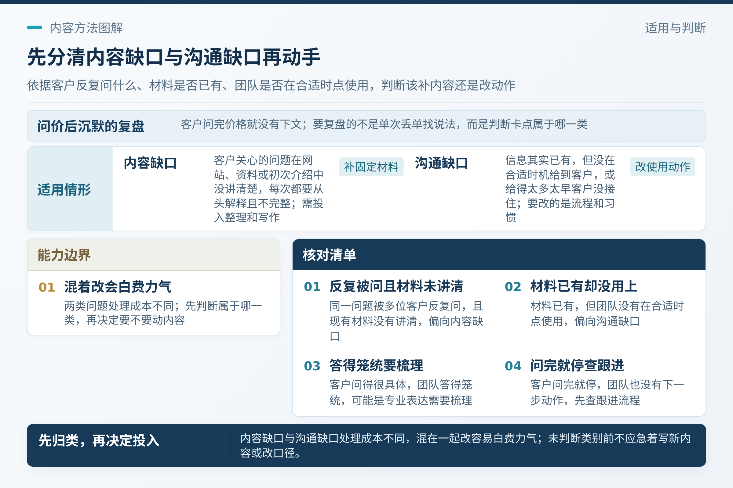 分清是内容缺口还是沟通缺口：同一问题被多位客户反复问，且现有材料没有讲清：偏内容缺口；举个条件式的例子。；先判断属于哪一类，再决定要不要动内容。