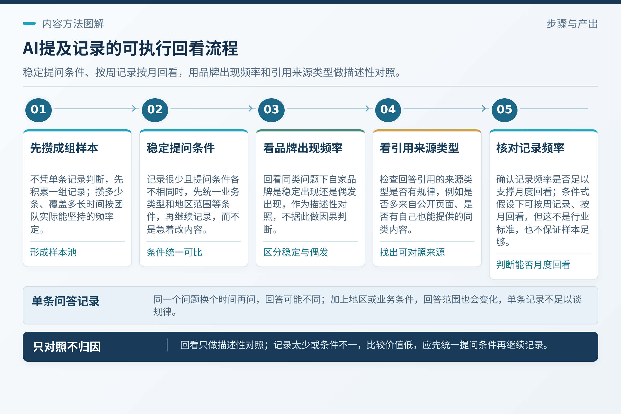 别拿一次问答下结论：同类问题的提问条件是否一致；同一个问题换个时间再问，回答可能不同；加上地区或业务条件，范围也会变化。；这时候更适合先把提问条件统一，比如固定业务类型和地区范围，再继续记录，而不是急着改内容。