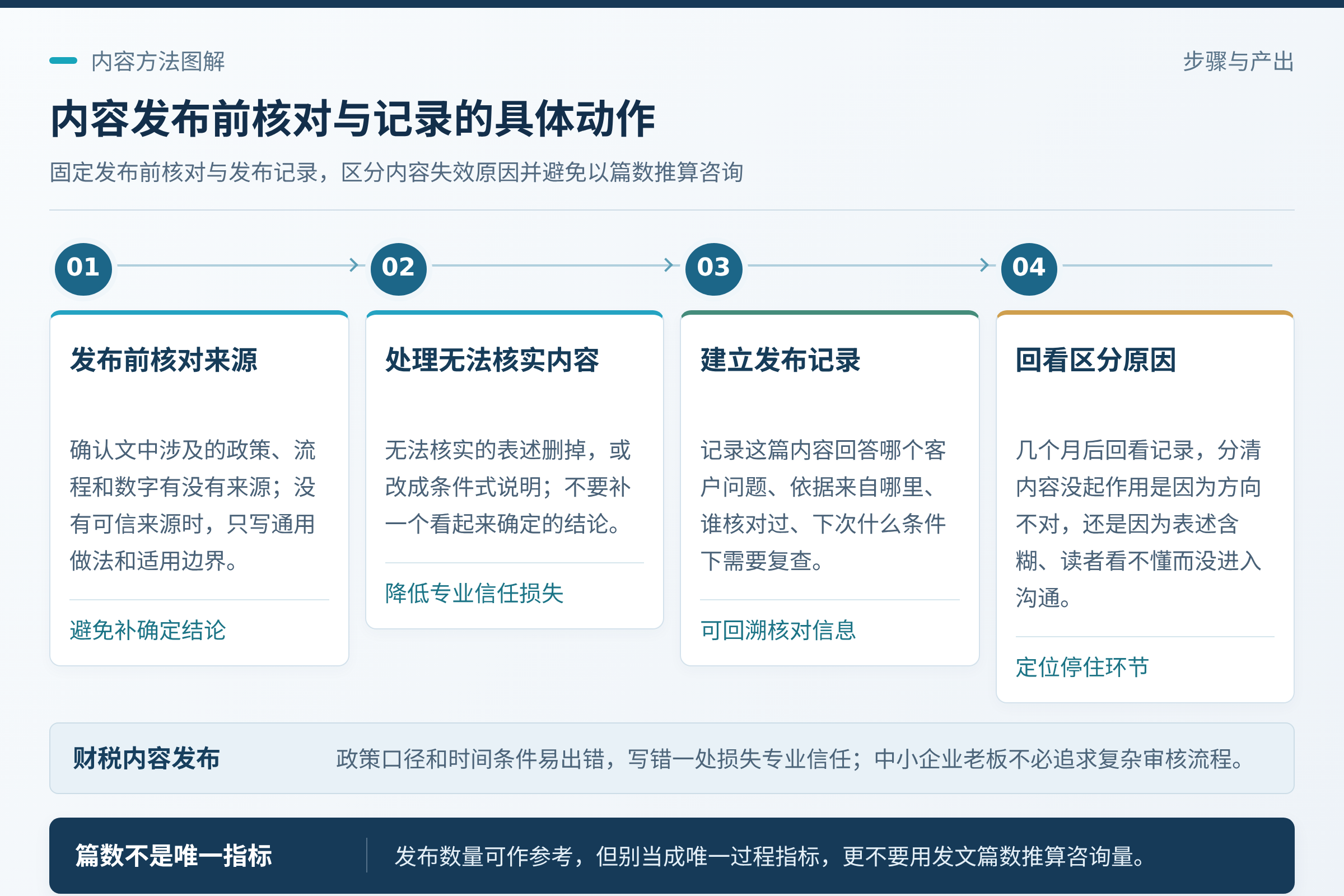 发布不是终点，核对才是：发布前确认政策、流程、数字是否有来源；财税内容涉及政策口径和时间条件，写错一处，损失的是专业信任。；发布数量可以作为参考，但别把它当成唯一的过程指标，更不要用发文篇数推算咨询量。