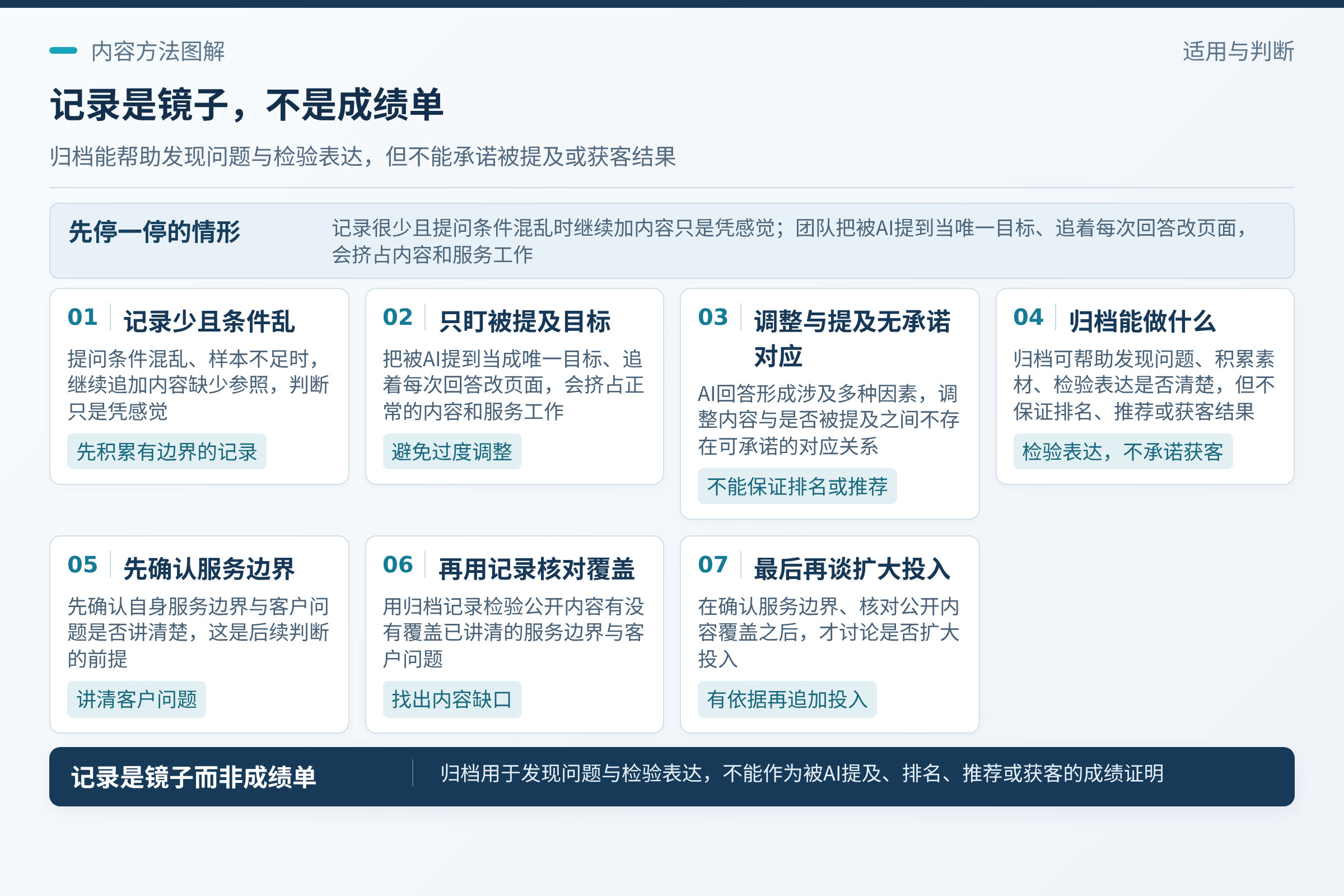 什么时候该停下来看边界：有两种情况需要先停一停。；也要接受一个现实：AI回答的形成涉及多种因素，调整内容与是否被提及之间不存在可承诺的对应关系。；记录是镜子，不是成绩单。