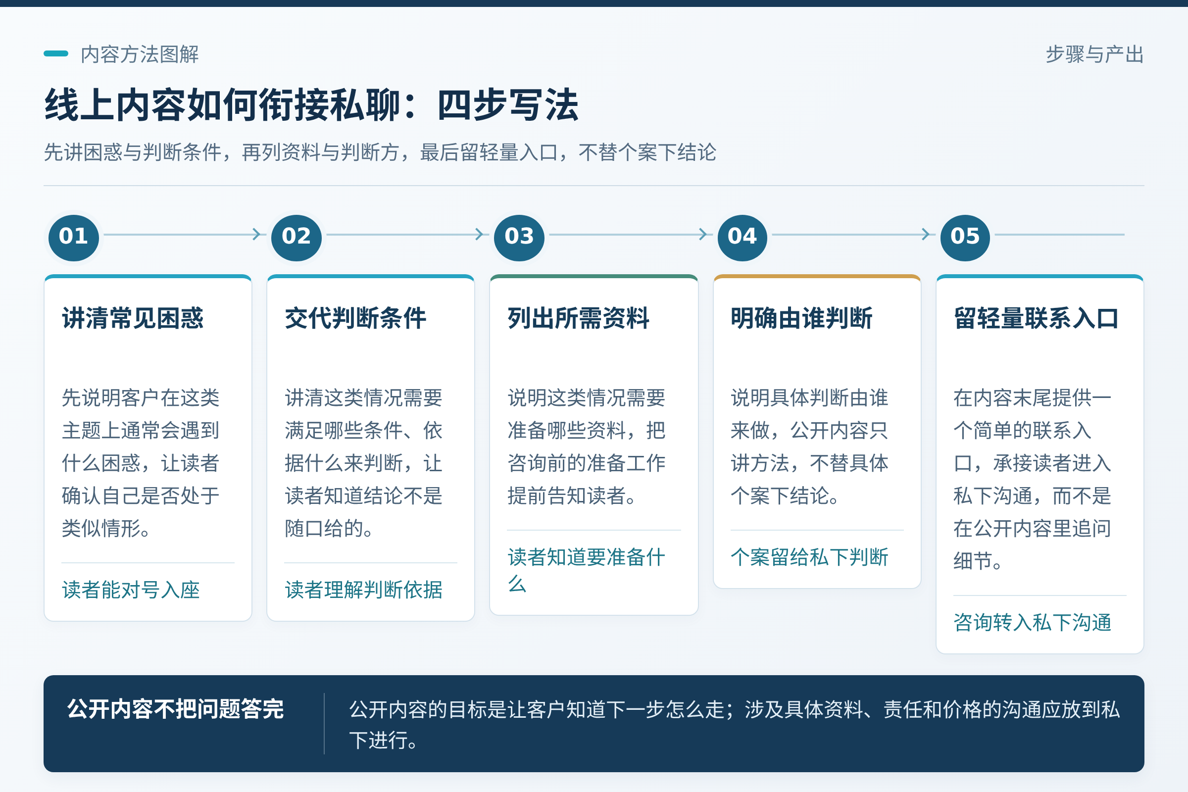 线上内容怎么承接私聊：先讲清困惑和判断条件；这样既体现了专业，也没有在公开场合替具体个案下结论。；对团队来说，也能减少反复解释基础问题的时间。