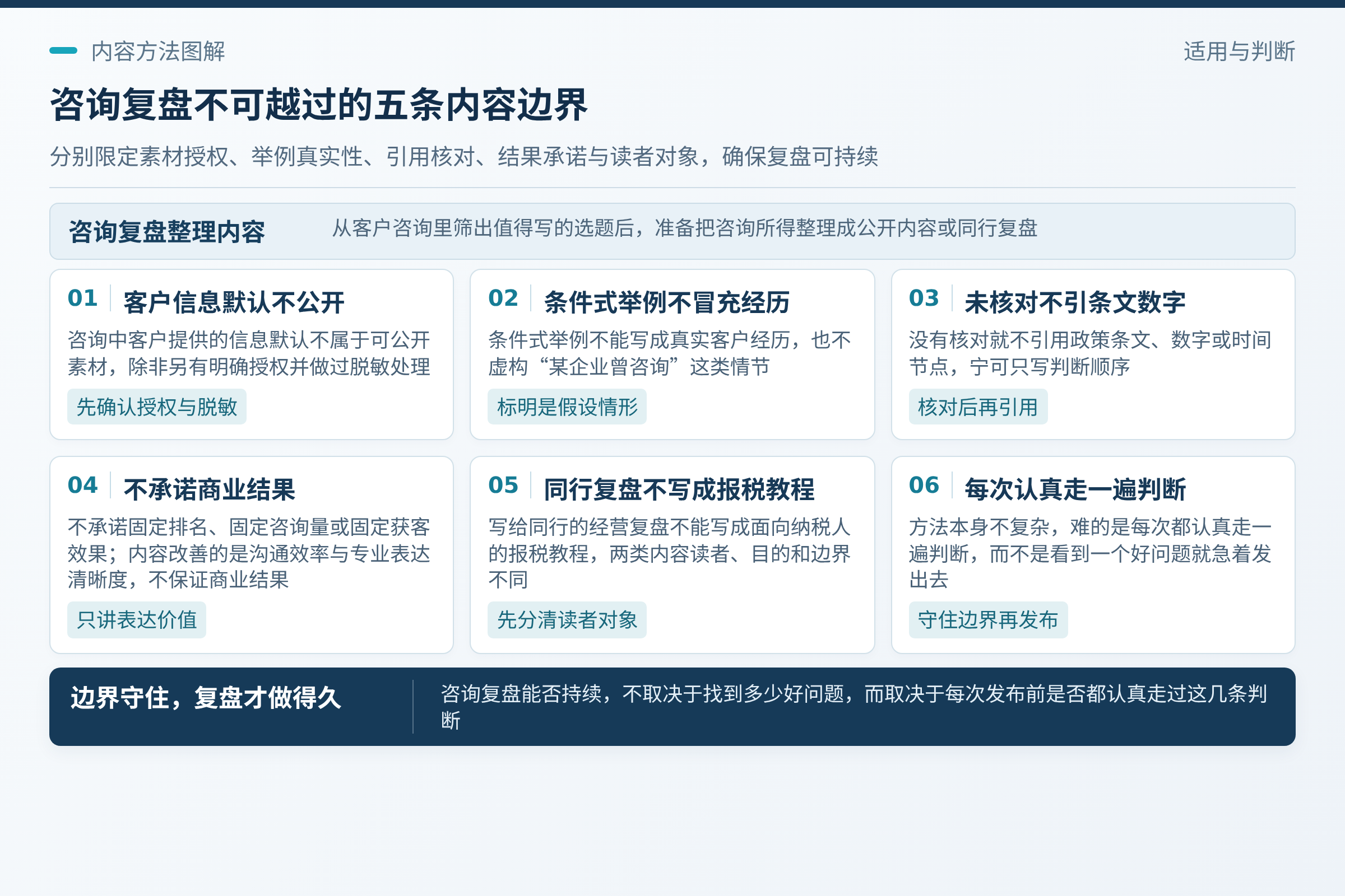 几条别越过的线：第一，不把咨询原话直接变成公开案例。；第四，不承诺固定排名、固定咨询量或固定获客效果。；方法本身不复杂，难的是每次都认真走一遍判断，而不是看到一个好问题就急着发出去。