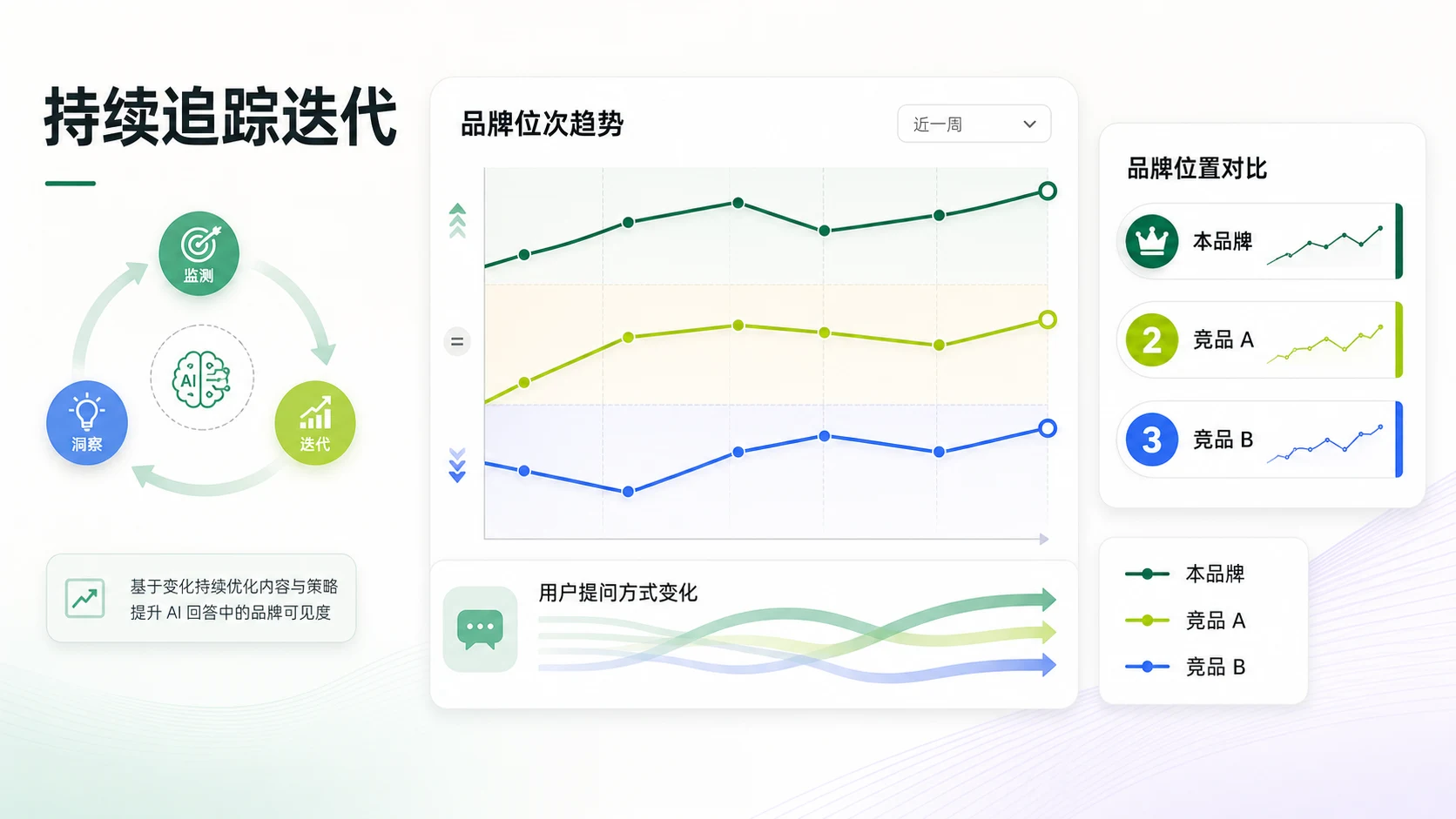 发布后的答案变化与复盘记录示意，展示观察、判断与下一轮内容动作